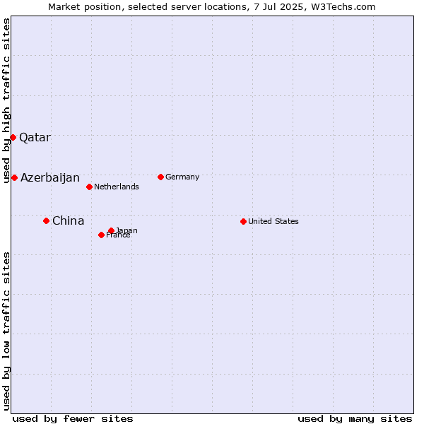 Market position of China vs. Azerbaijan vs. Qatar