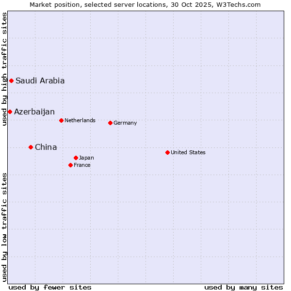 Market position of China vs. Saudi Arabia vs. Azerbaijan