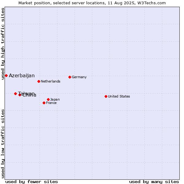 Market position of China vs. Taiwan vs. Azerbaijan