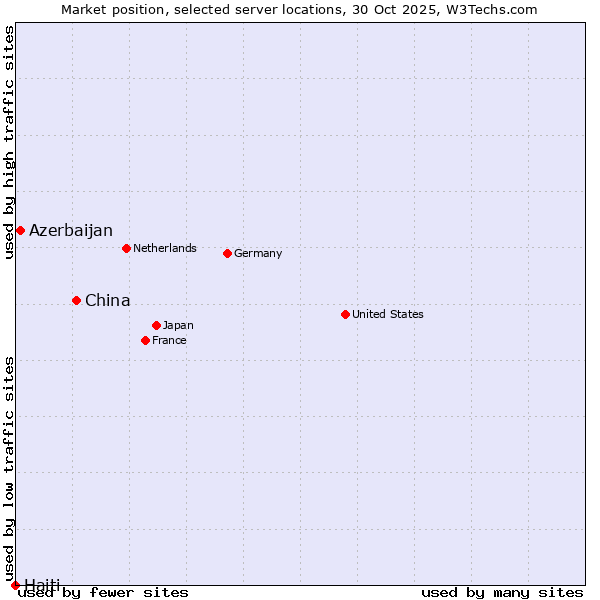 Market position of China and territories vs. Azerbaijan vs. Haiti