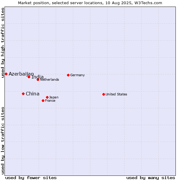 Market position of India vs. China and territories vs. Azerbaijan