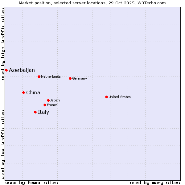 Market position of Italy vs. China and territories vs. Azerbaijan