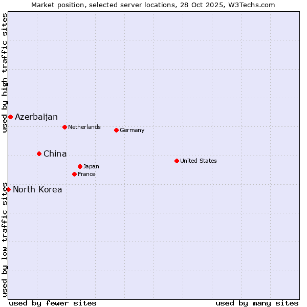 Market position of China and territories vs. Azerbaijan vs. North Korea