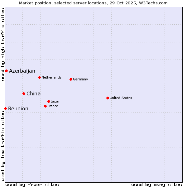 Market position of China and territories vs. Azerbaijan vs. Reunion