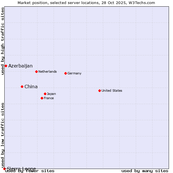 Market position of China and territories vs. Azerbaijan vs. Sierra Leone