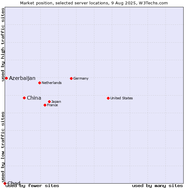 Market position of China and territories vs. Azerbaijan vs. Chad