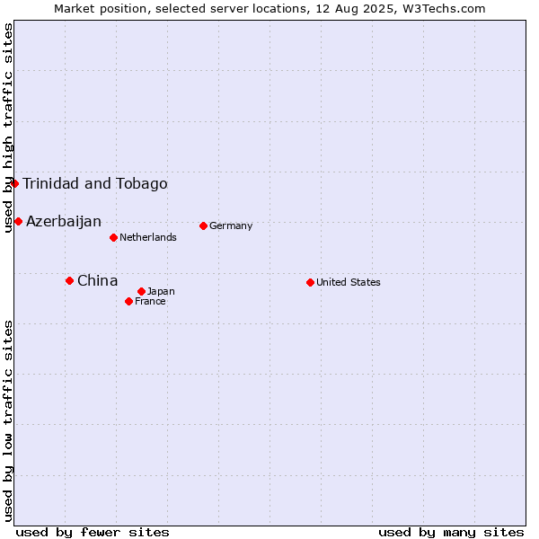 Market position of China and territories vs. Azerbaijan vs. Trinidad and Tobago