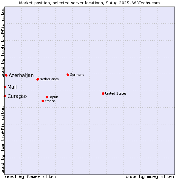 Market position of Azerbaijan vs. Mali vs. Curaçao