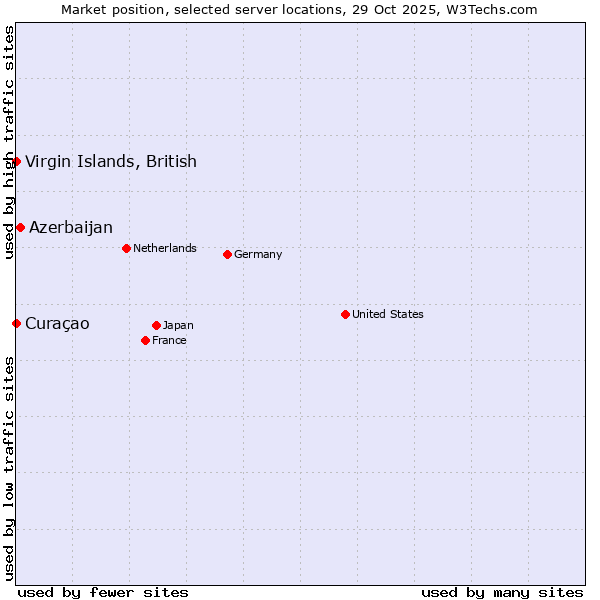 Market position of Azerbaijan vs. Curaçao vs. Virgin Islands, British