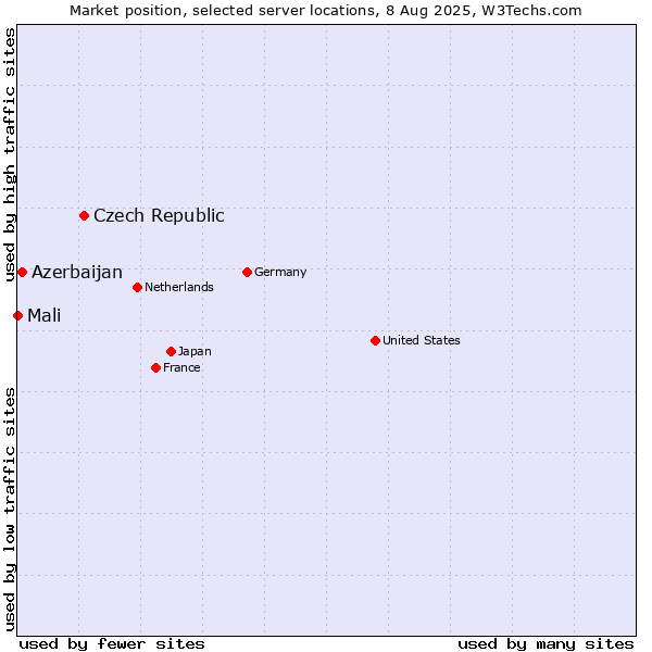 Market position of Czech Republic vs. Azerbaijan vs. Mali