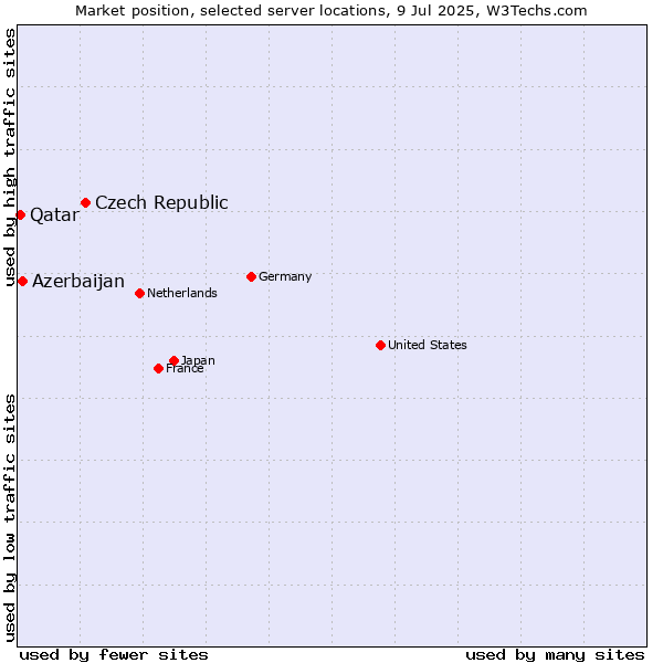 Market position of Czech Republic vs. Azerbaijan vs. Qatar