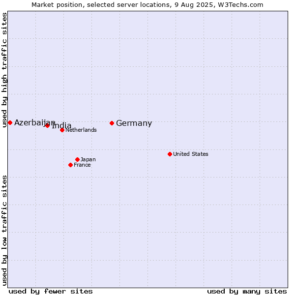 Market position of Germany vs. India vs. Azerbaijan