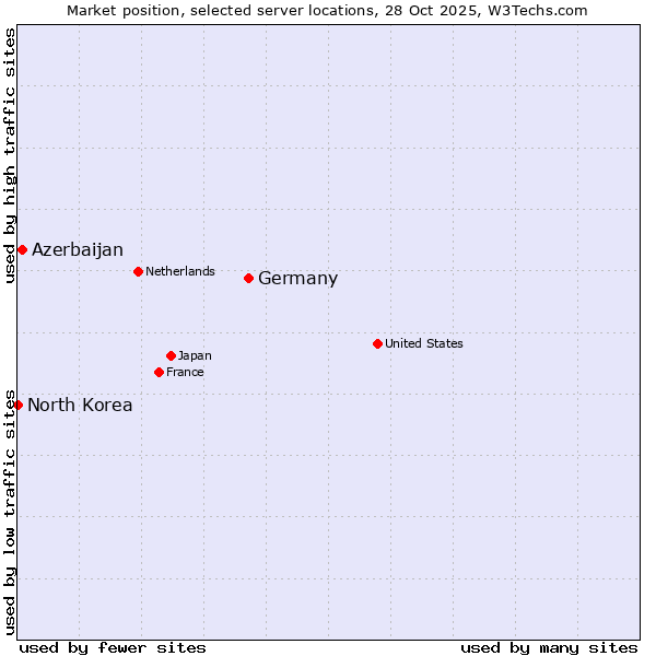 Market position of Germany vs. Azerbaijan vs. North Korea