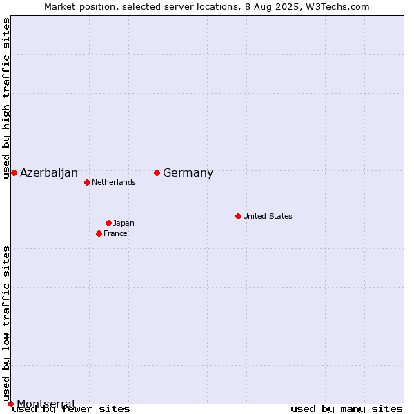 Market position of Germany vs. Azerbaijan vs. Montserrat