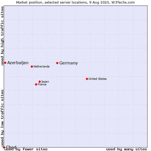 Market position of Germany vs. Azerbaijan vs. Chad