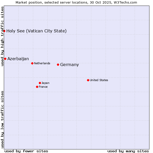 Market position of Germany vs. Azerbaijan vs. Holy See (Vatican City State)