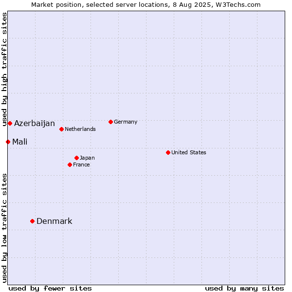 Market position of Denmark vs. Azerbaijan vs. Mali