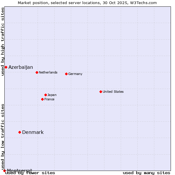 Market position of Denmark vs. Azerbaijan vs. Montserrat