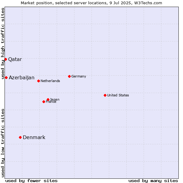 Market position of Denmark vs. Azerbaijan vs. Qatar