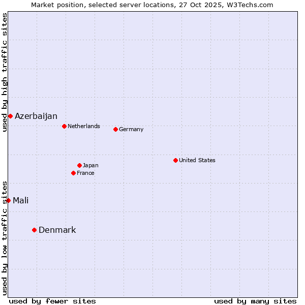 Market position of Denmark and territories vs. Azerbaijan vs. Mali