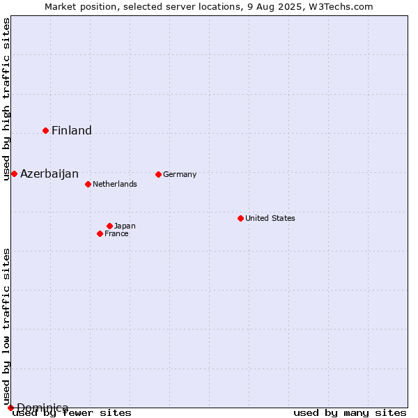 Market position of Finland vs. Azerbaijan vs. Dominica