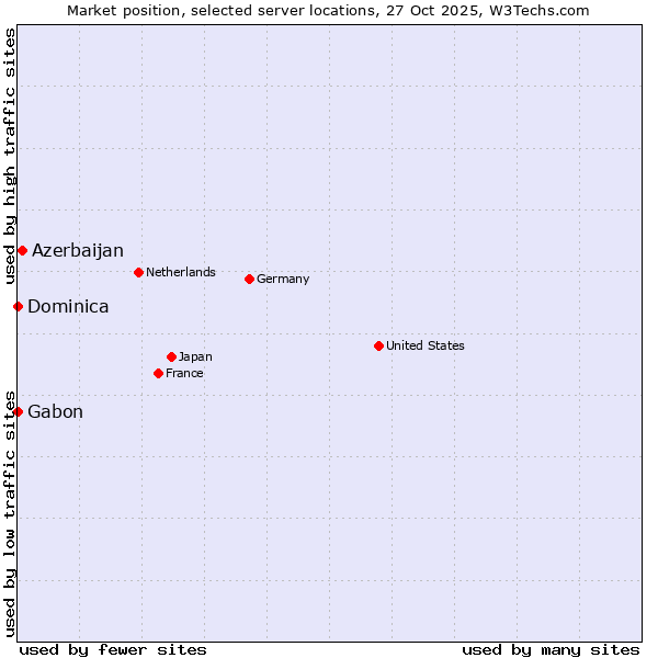 Market position of Azerbaijan vs. Gabon vs. Dominica