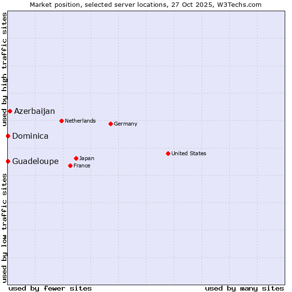 Market position of Azerbaijan vs. Guadeloupe vs. Dominica
