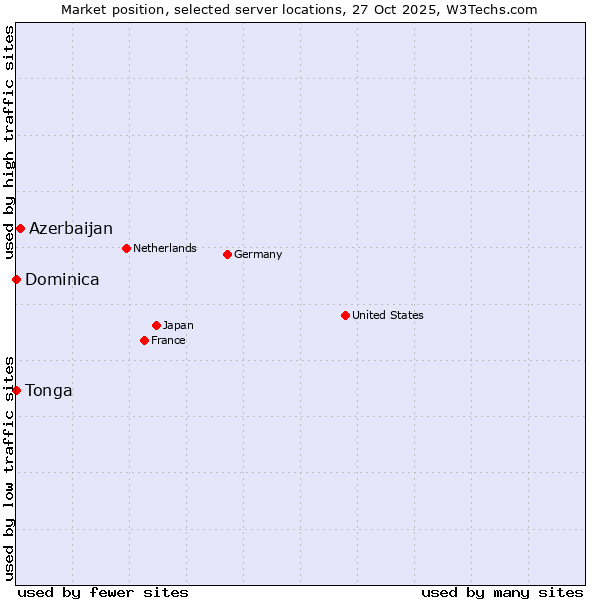 Market position of Azerbaijan vs. Dominica vs. Tonga