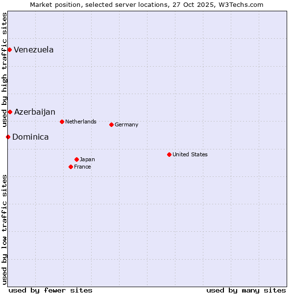 Market position of Azerbaijan vs. Venezuela vs. Dominica