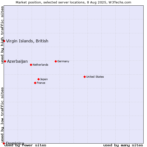 Market position of Azerbaijan vs. Virgin Islands, British vs. Dominica