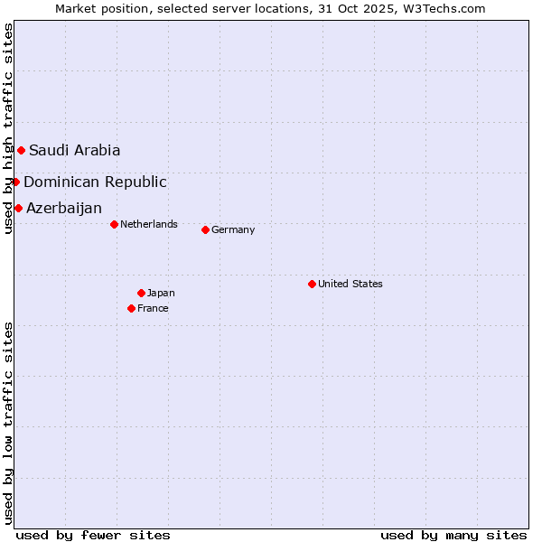 Market position of Saudi Arabia vs. Azerbaijan vs. Dominican Republic