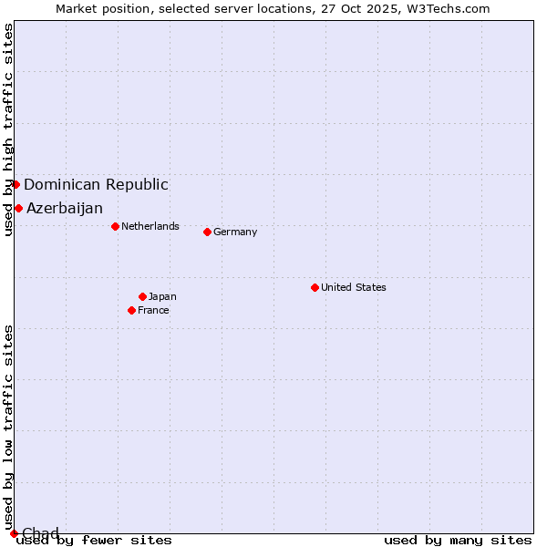 Market position of Azerbaijan vs. Dominican Republic vs. Chad