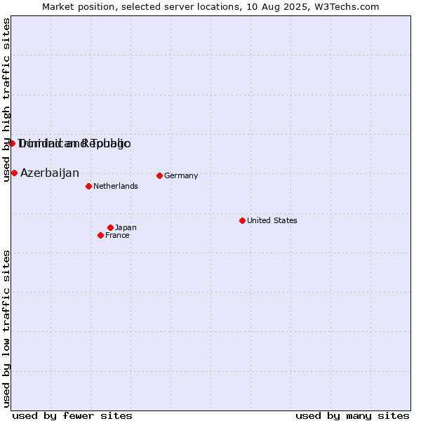 Market position of Azerbaijan vs. Dominican Republic vs. Trinidad and Tobago