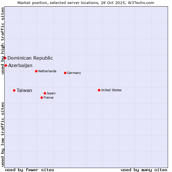 Market position of Taiwan vs. Azerbaijan vs. Dominican Republic