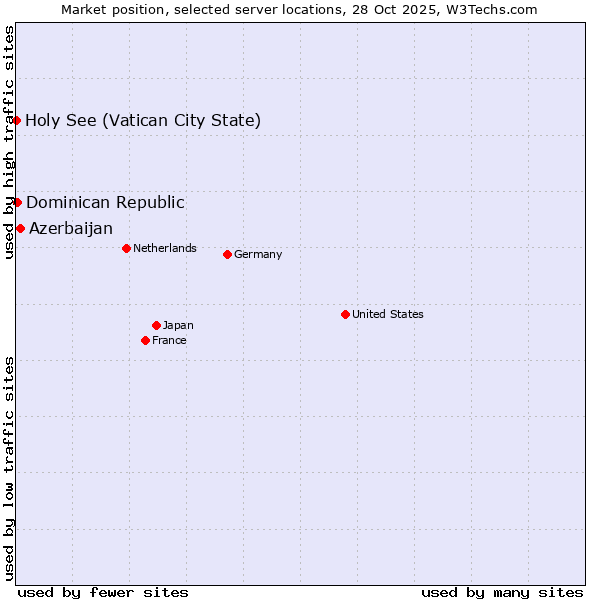 Market position of Azerbaijan vs. Dominican Republic vs. Holy See (Vatican City State)
