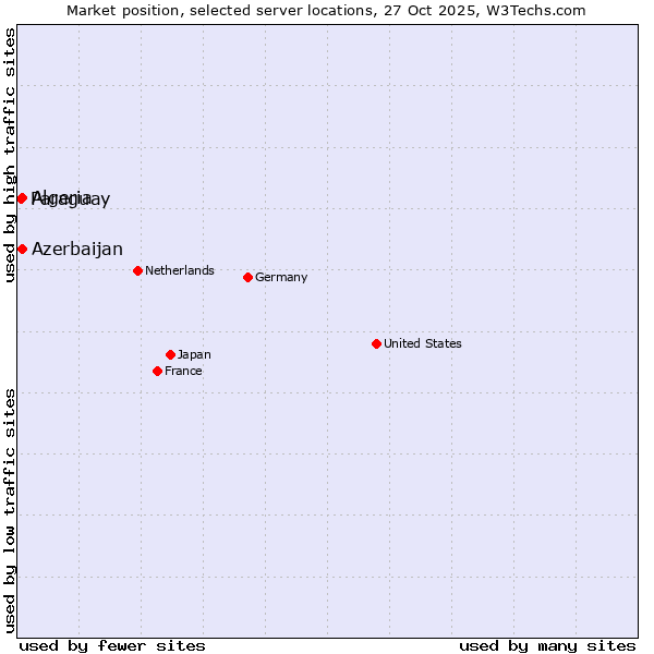 Market position of Algeria vs. Azerbaijan vs. Paraguay