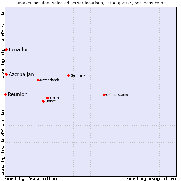 Market position of Ecuador vs. Azerbaijan vs. Reunion