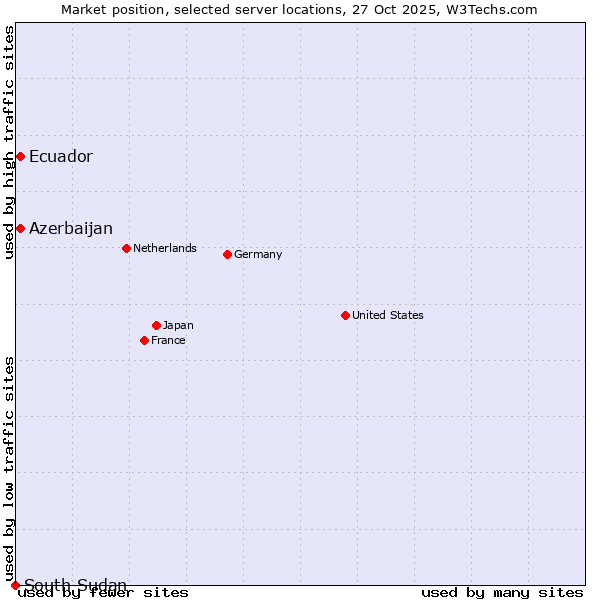 Market position of Ecuador vs. Azerbaijan vs. South Sudan