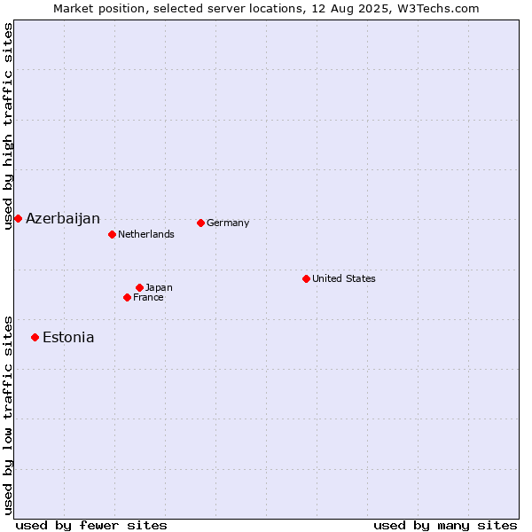 Market position of Estonia vs. Azerbaijan
