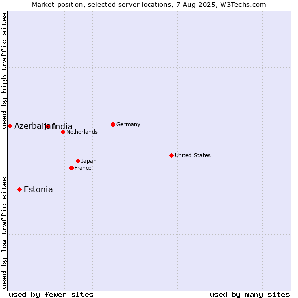 Market position of India vs. Estonia vs. Azerbaijan