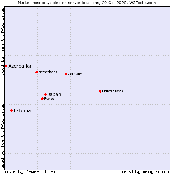 Market position of Japan vs. Estonia vs. Azerbaijan