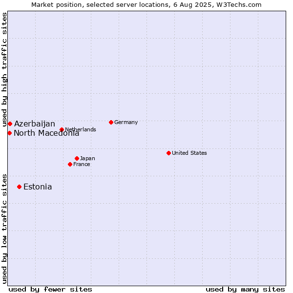 Market position of Estonia vs. Azerbaijan vs. North Macedonia