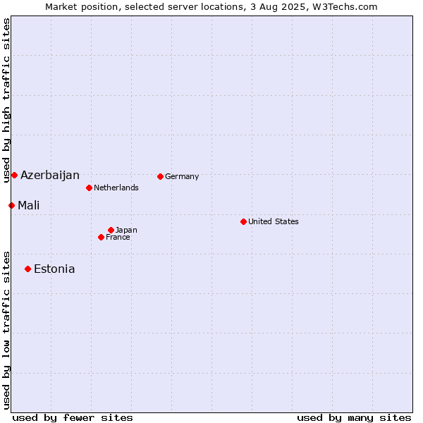 Market position of Estonia vs. Azerbaijan vs. Mali