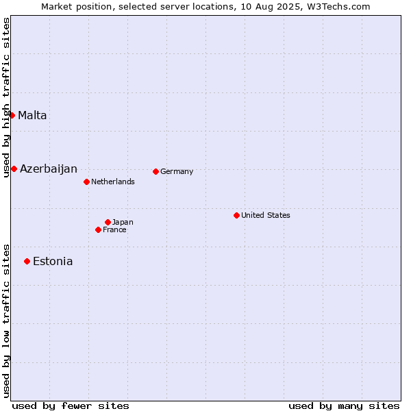 Market position of Estonia vs. Azerbaijan vs. Malta