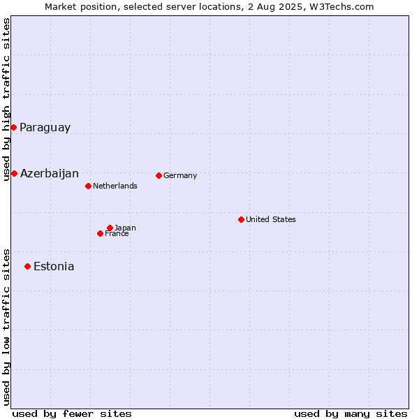 Market position of Estonia vs. Azerbaijan vs. Paraguay