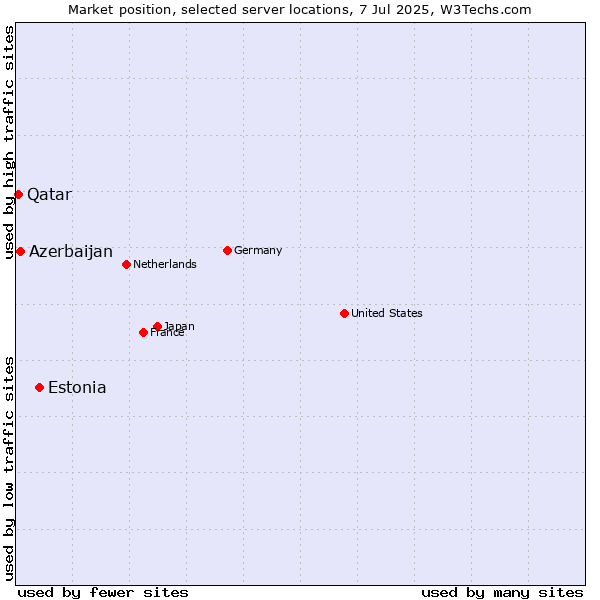 Market position of Estonia vs. Azerbaijan vs. Qatar