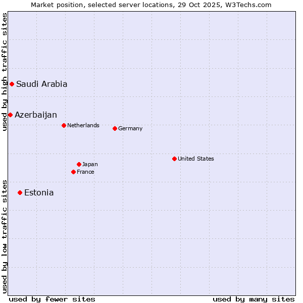 Market position of Estonia vs. Saudi Arabia vs. Azerbaijan