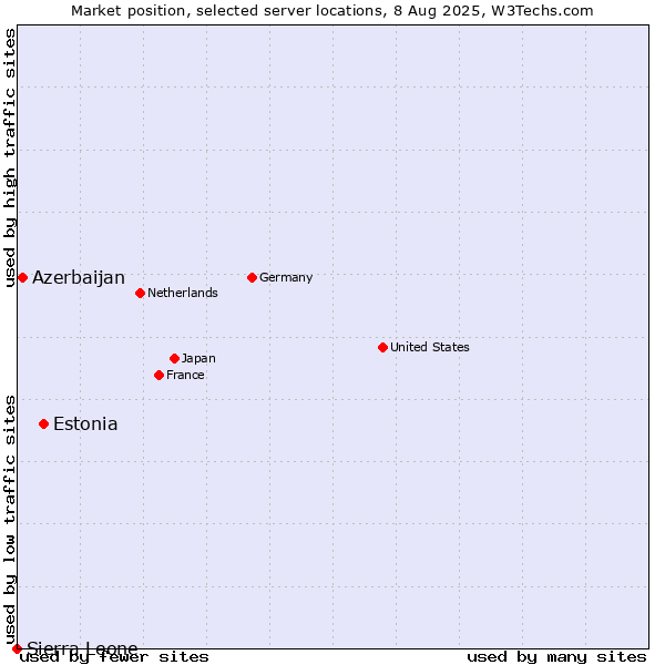 Market position of Estonia vs. Azerbaijan vs. Sierra Leone