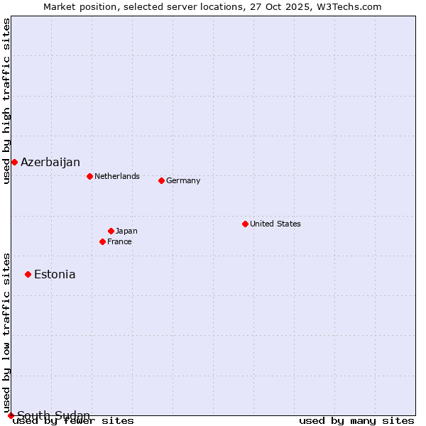 Market position of Estonia vs. Azerbaijan vs. South Sudan