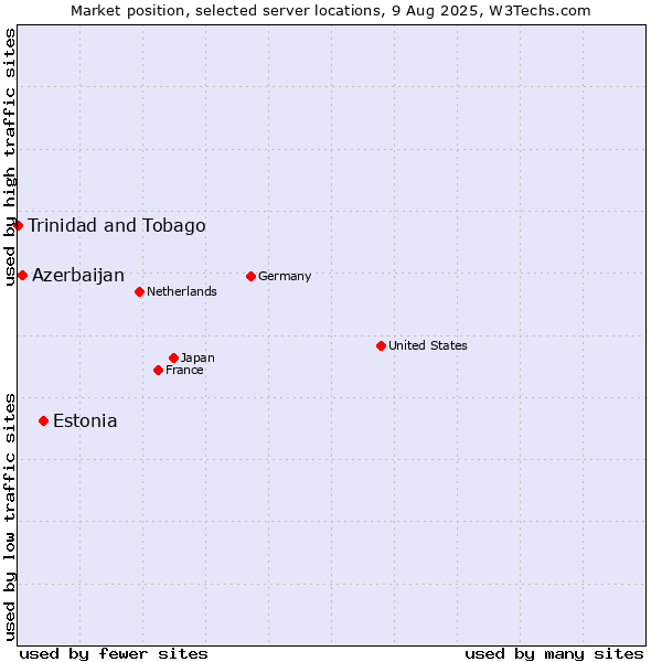 Market position of Estonia vs. Azerbaijan vs. Trinidad and Tobago